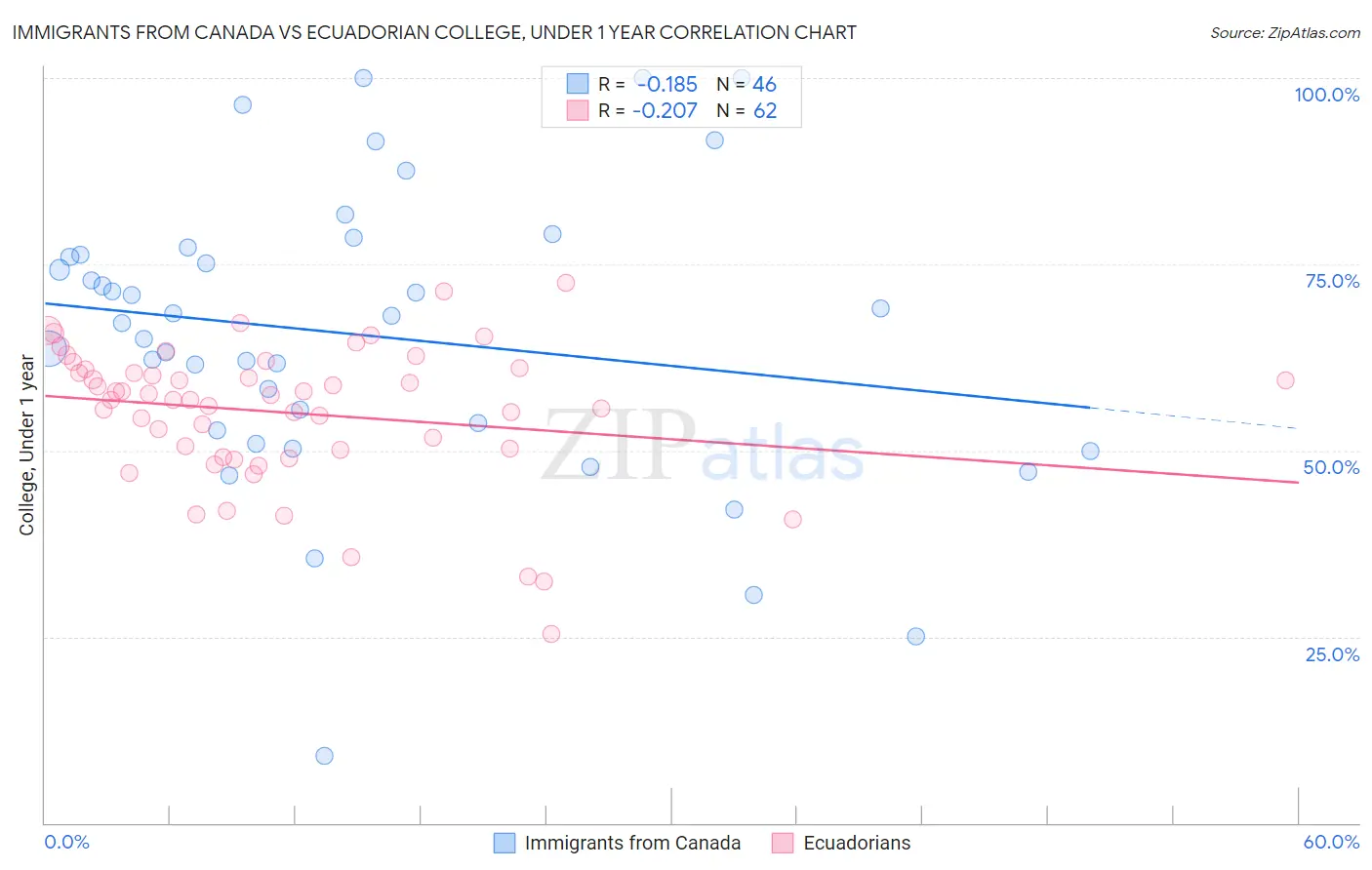 Immigrants from Canada vs Ecuadorian College, Under 1 year