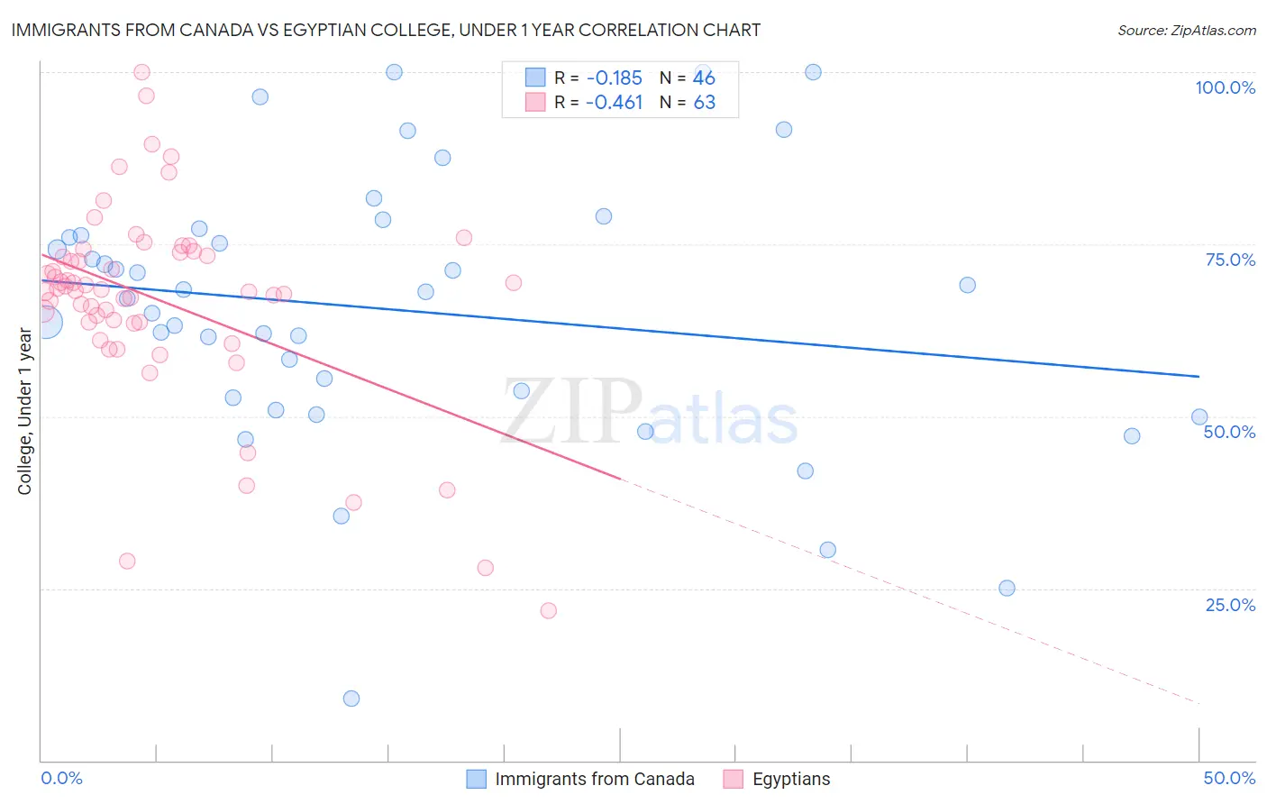Immigrants from Canada vs Egyptian College, Under 1 year