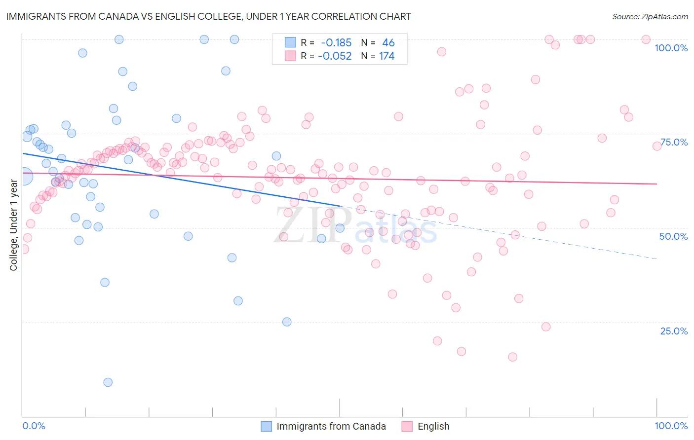 Immigrants from Canada vs English College, Under 1 year