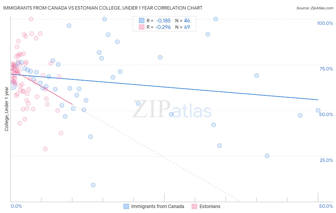 Immigrants from Canada vs Estonian College, Under 1 year