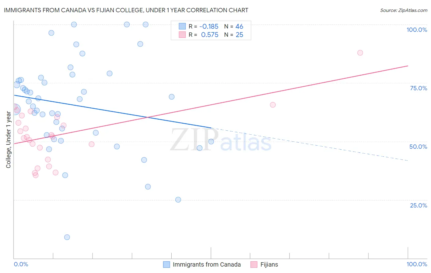 Immigrants from Canada vs Fijian College, Under 1 year