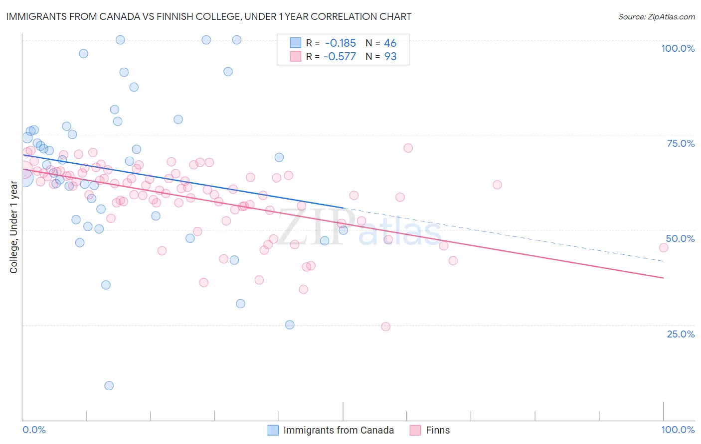 Immigrants from Canada vs Finnish College, Under 1 year