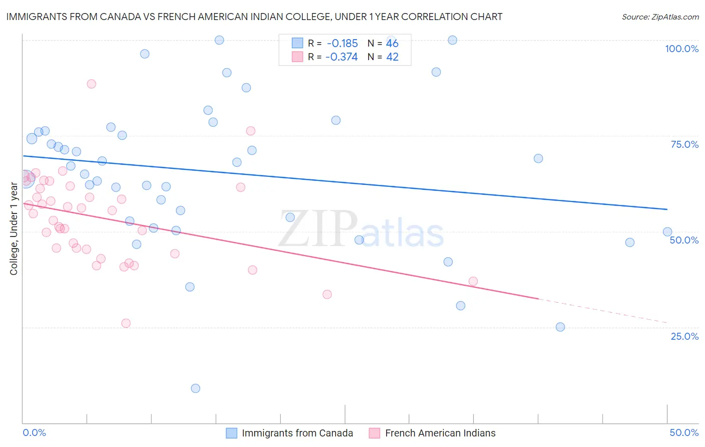 Immigrants from Canada vs French American Indian College, Under 1 year