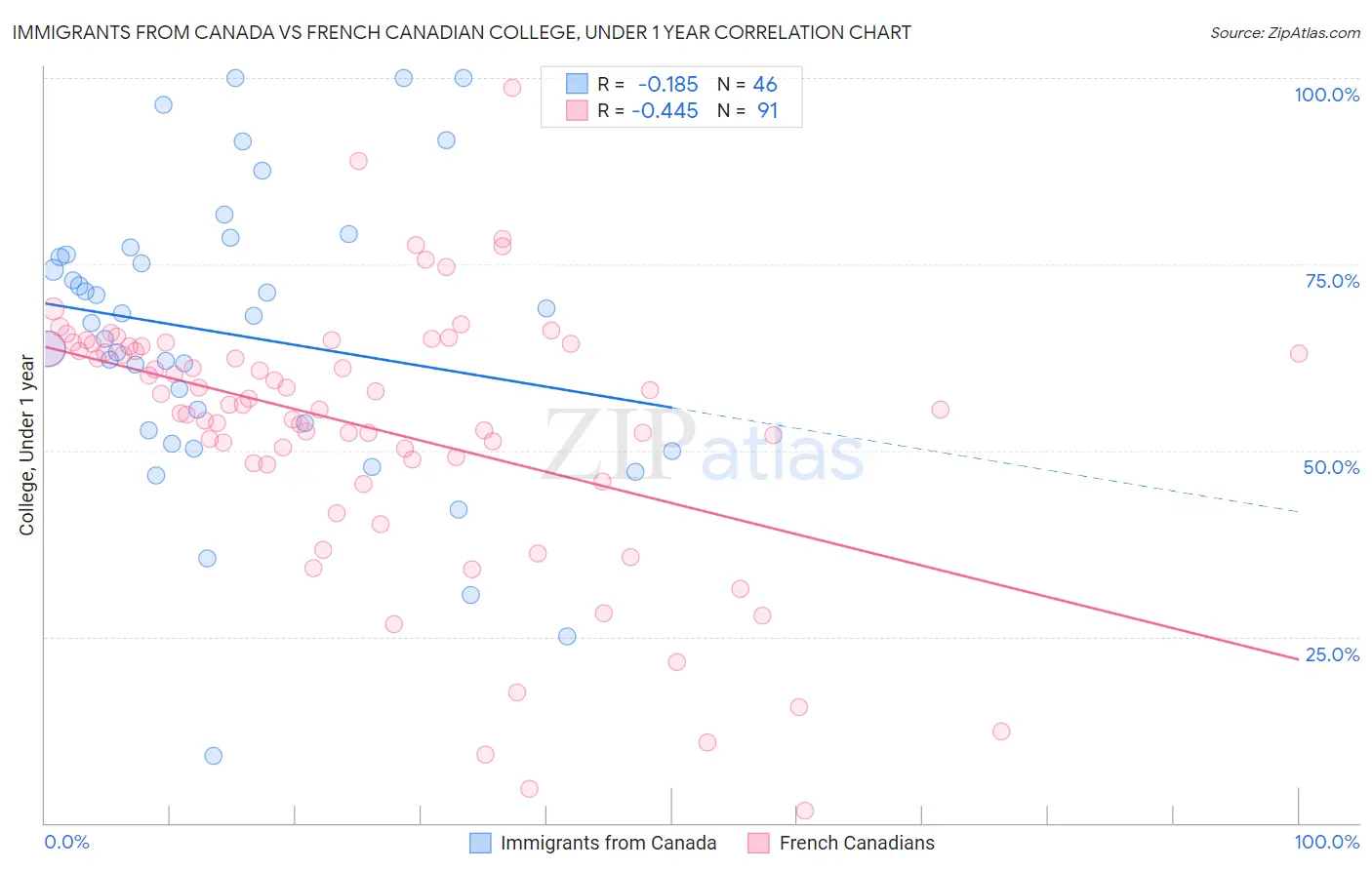 Immigrants from Canada vs French Canadian College, Under 1 year