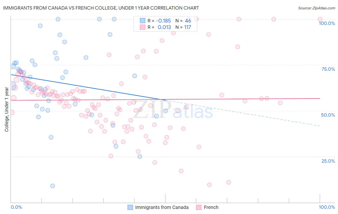Immigrants from Canada vs French College, Under 1 year