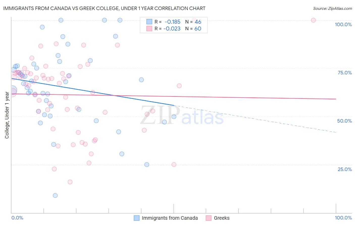 Immigrants from Canada vs Greek College, Under 1 year