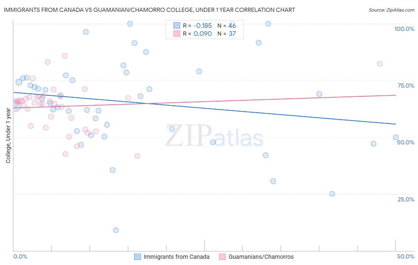 Immigrants from Canada vs Guamanian/Chamorro College, Under 1 year