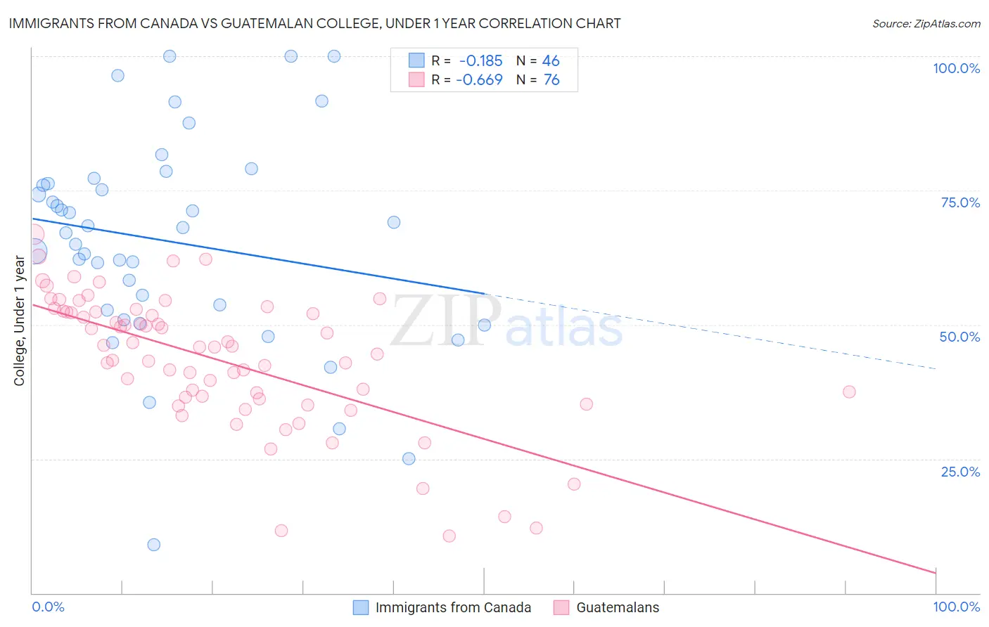 Immigrants from Canada vs Guatemalan College, Under 1 year
