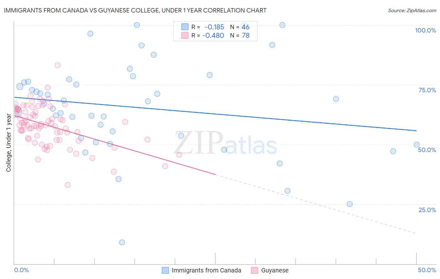 Immigrants from Canada vs Guyanese College, Under 1 year