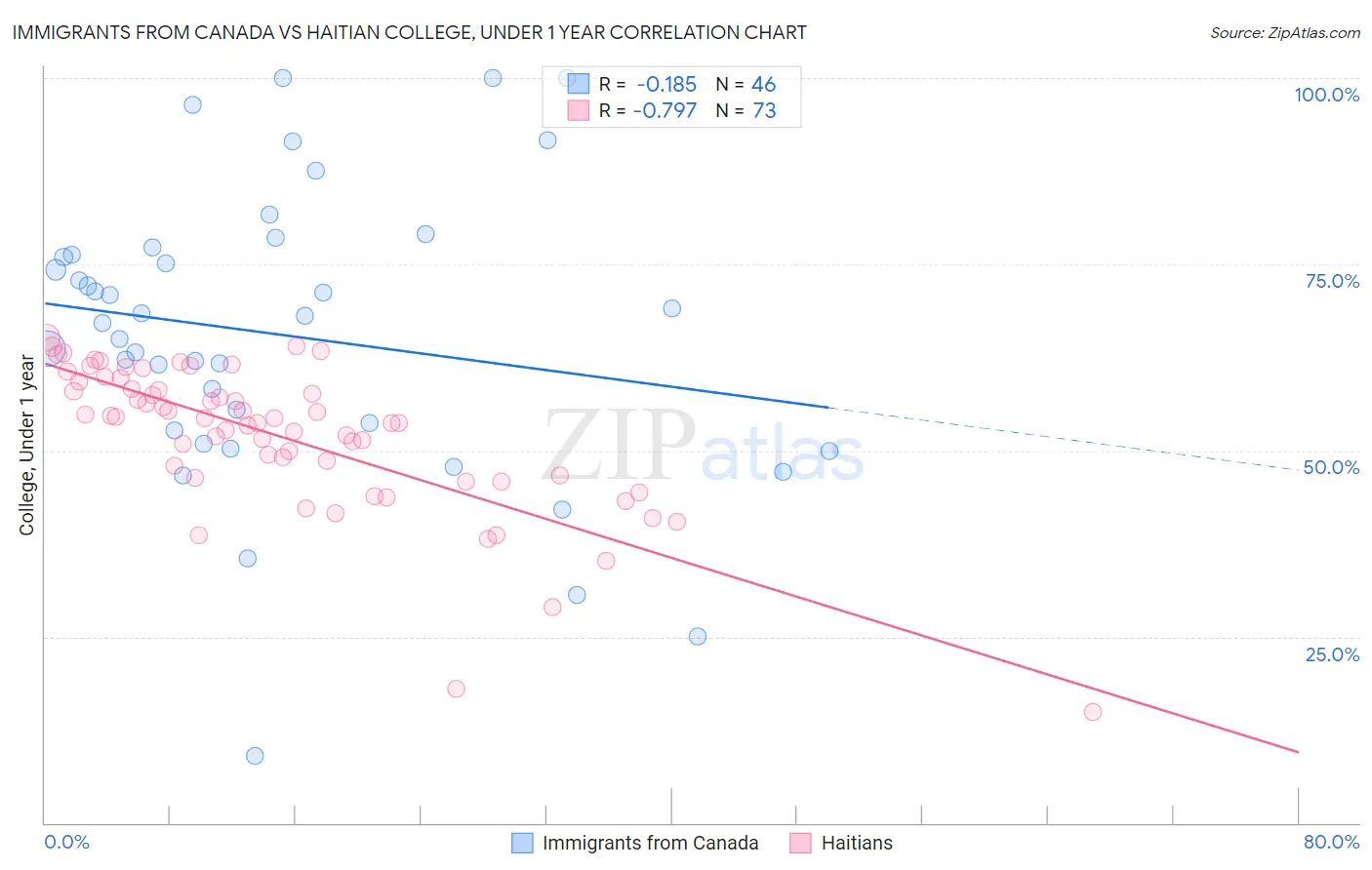 Immigrants from Canada vs Haitian College, Under 1 year