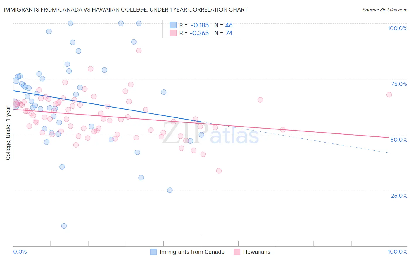 Immigrants from Canada vs Hawaiian College, Under 1 year