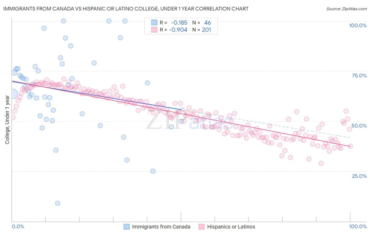 Immigrants from Canada vs Hispanic or Latino College, Under 1 year