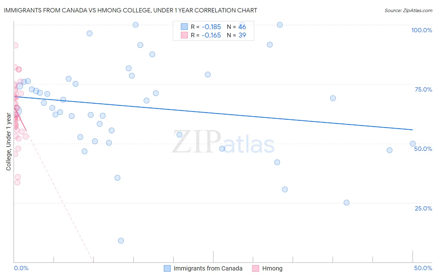 Immigrants from Canada vs Hmong College, Under 1 year