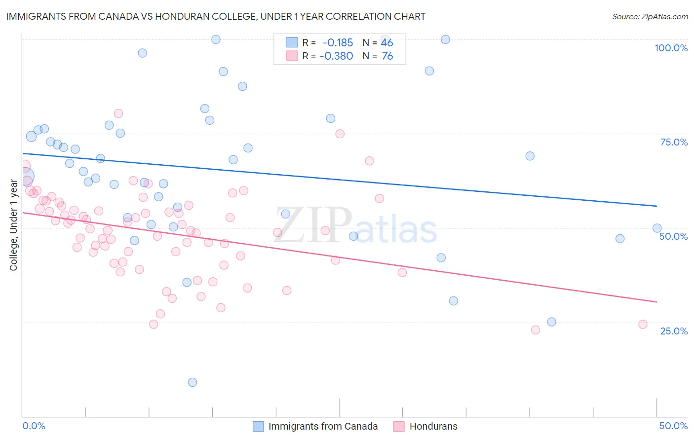 Immigrants from Canada vs Honduran College, Under 1 year