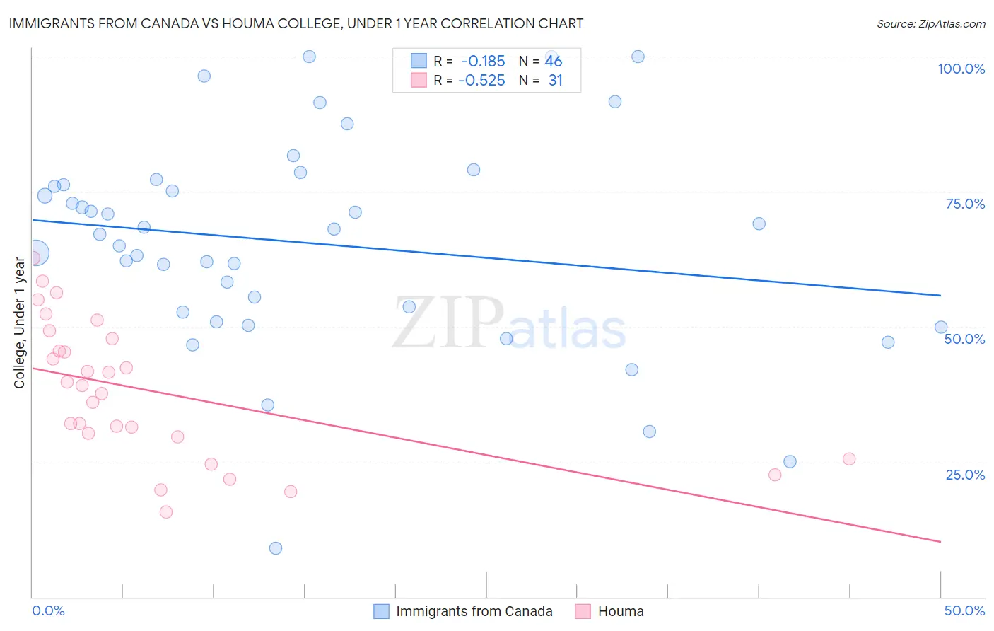 Immigrants from Canada vs Houma College, Under 1 year