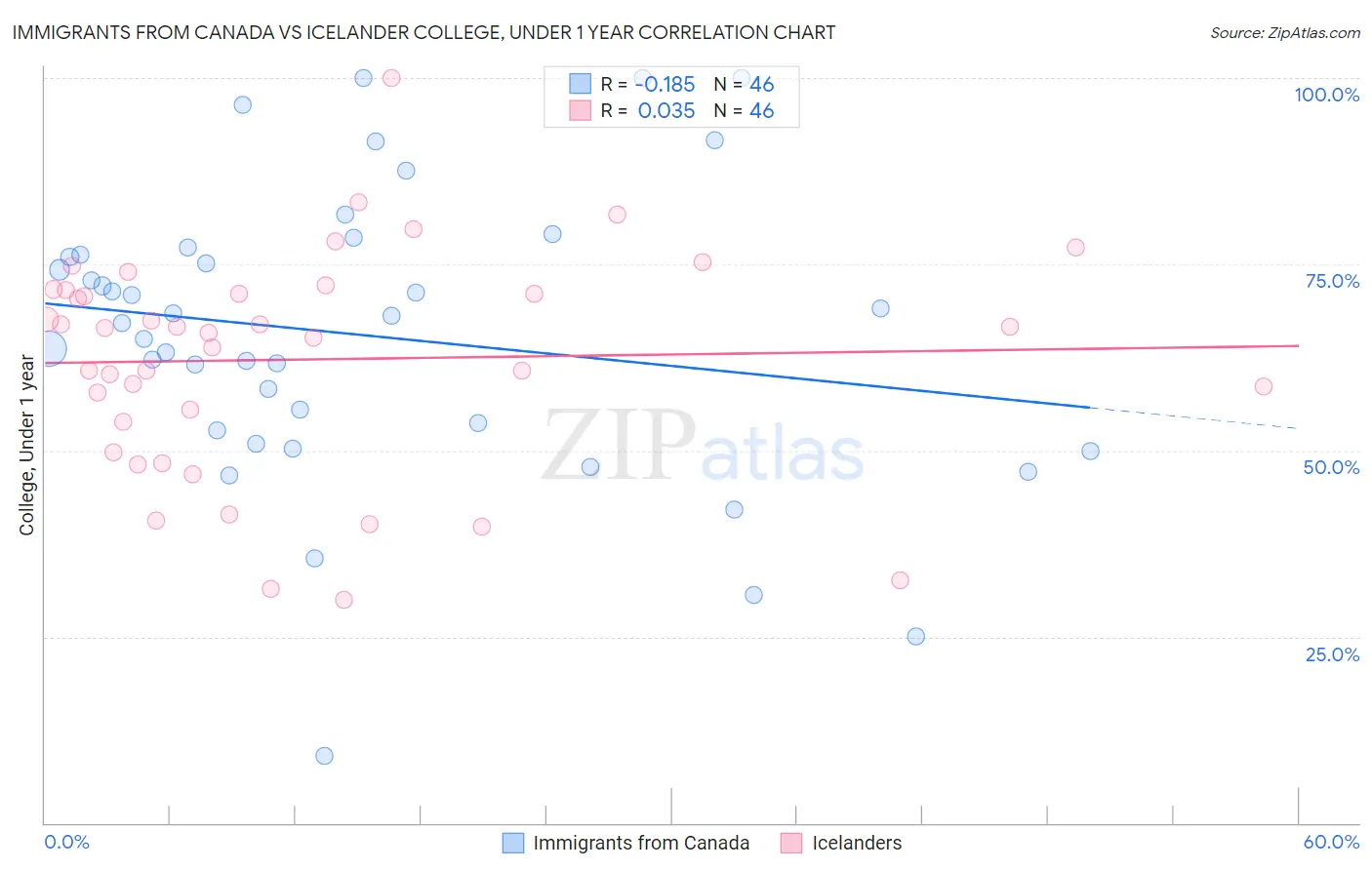 Immigrants from Canada vs Icelander College, Under 1 year