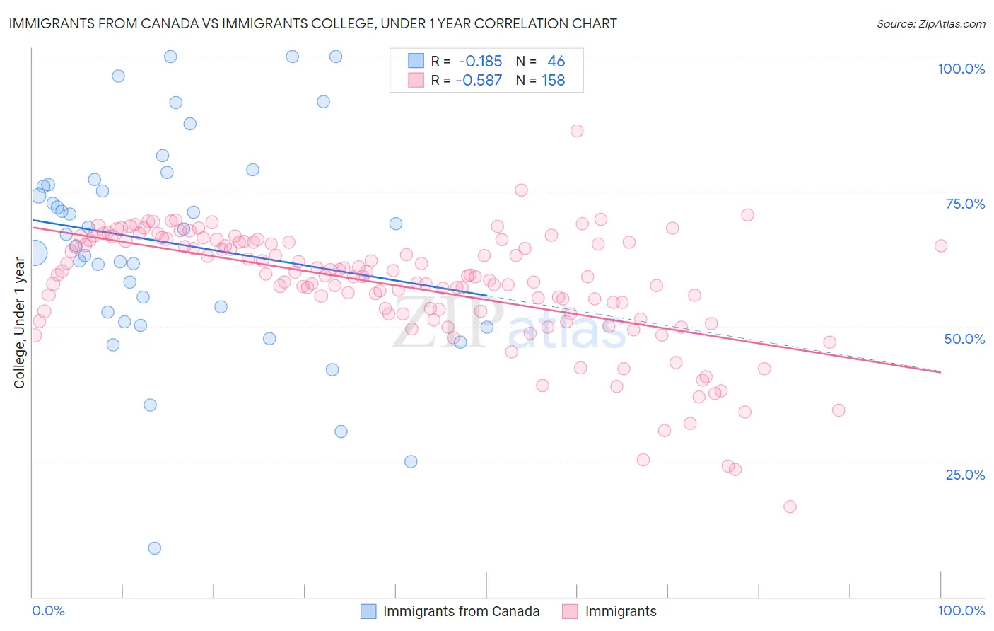 Immigrants from Canada vs Immigrants College, Under 1 year