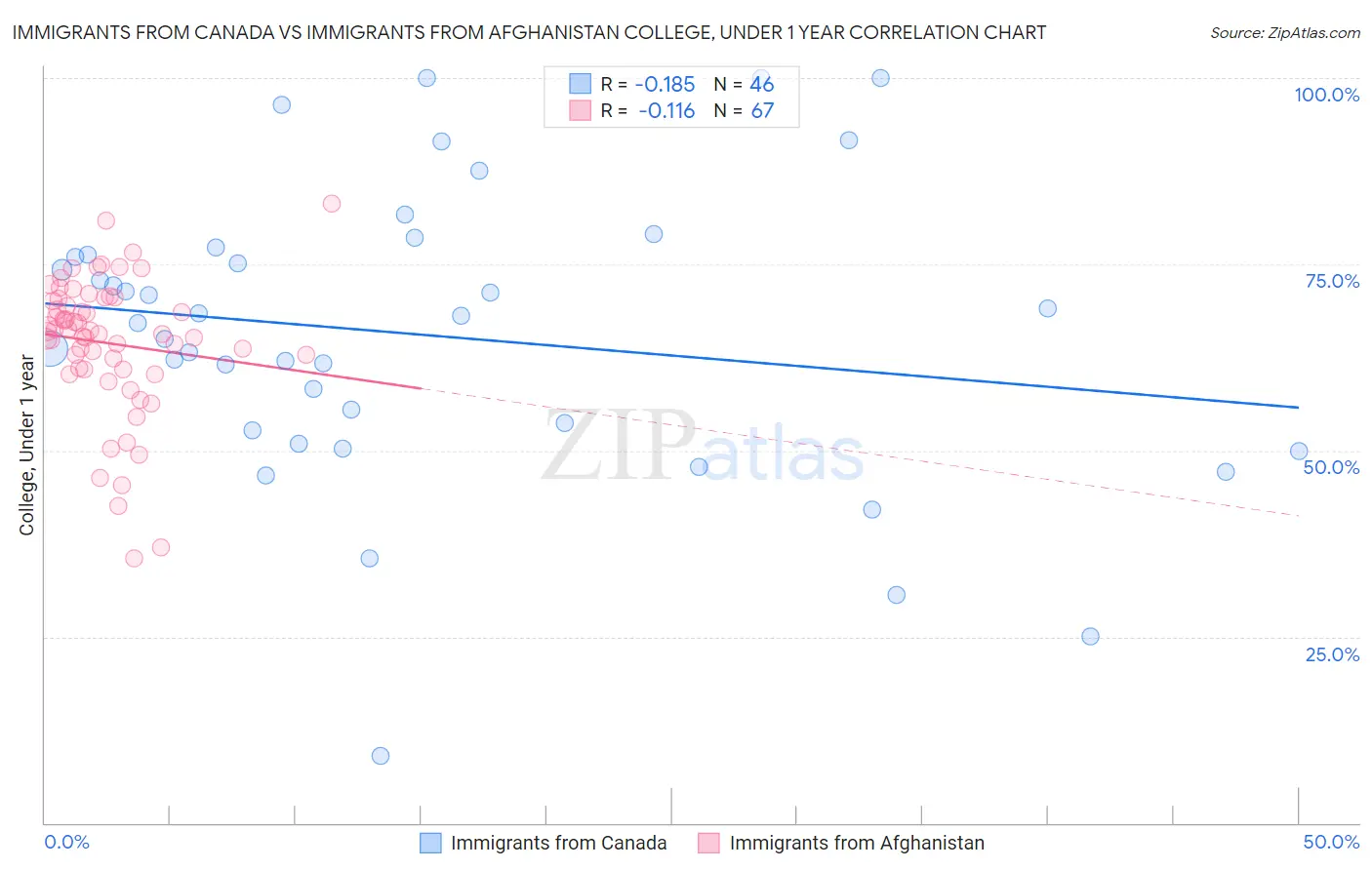 Immigrants from Canada vs Immigrants from Afghanistan College, Under 1 year
