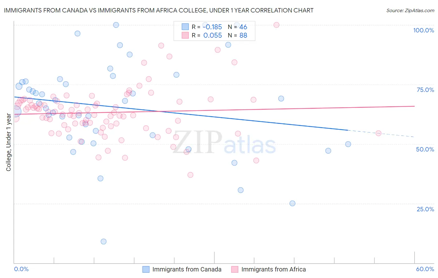 Immigrants from Canada vs Immigrants from Africa College, Under 1 year