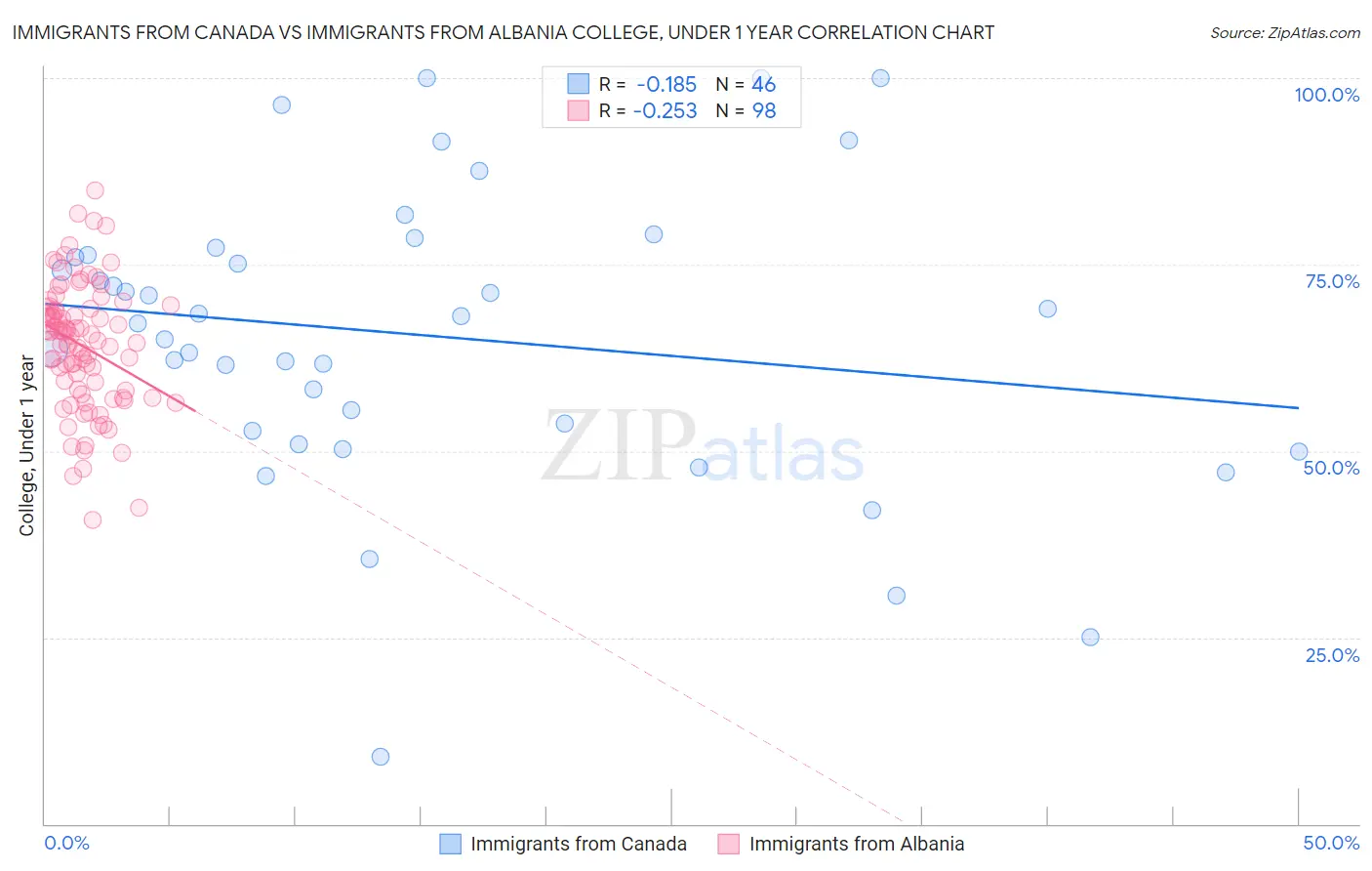 Immigrants from Canada vs Immigrants from Albania College, Under 1 year