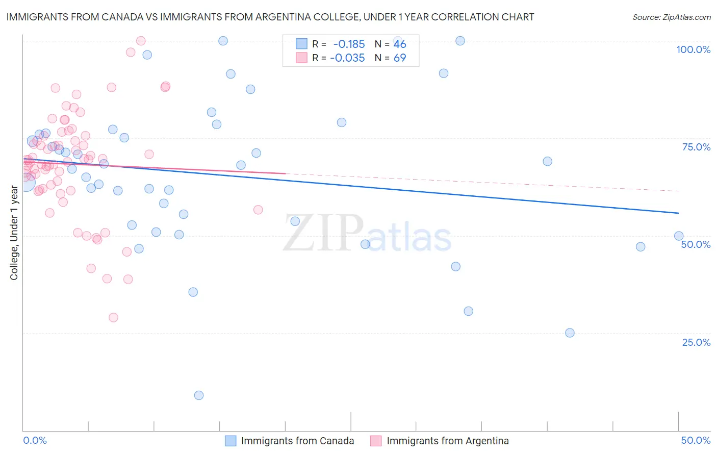 Immigrants from Canada vs Immigrants from Argentina College, Under 1 year