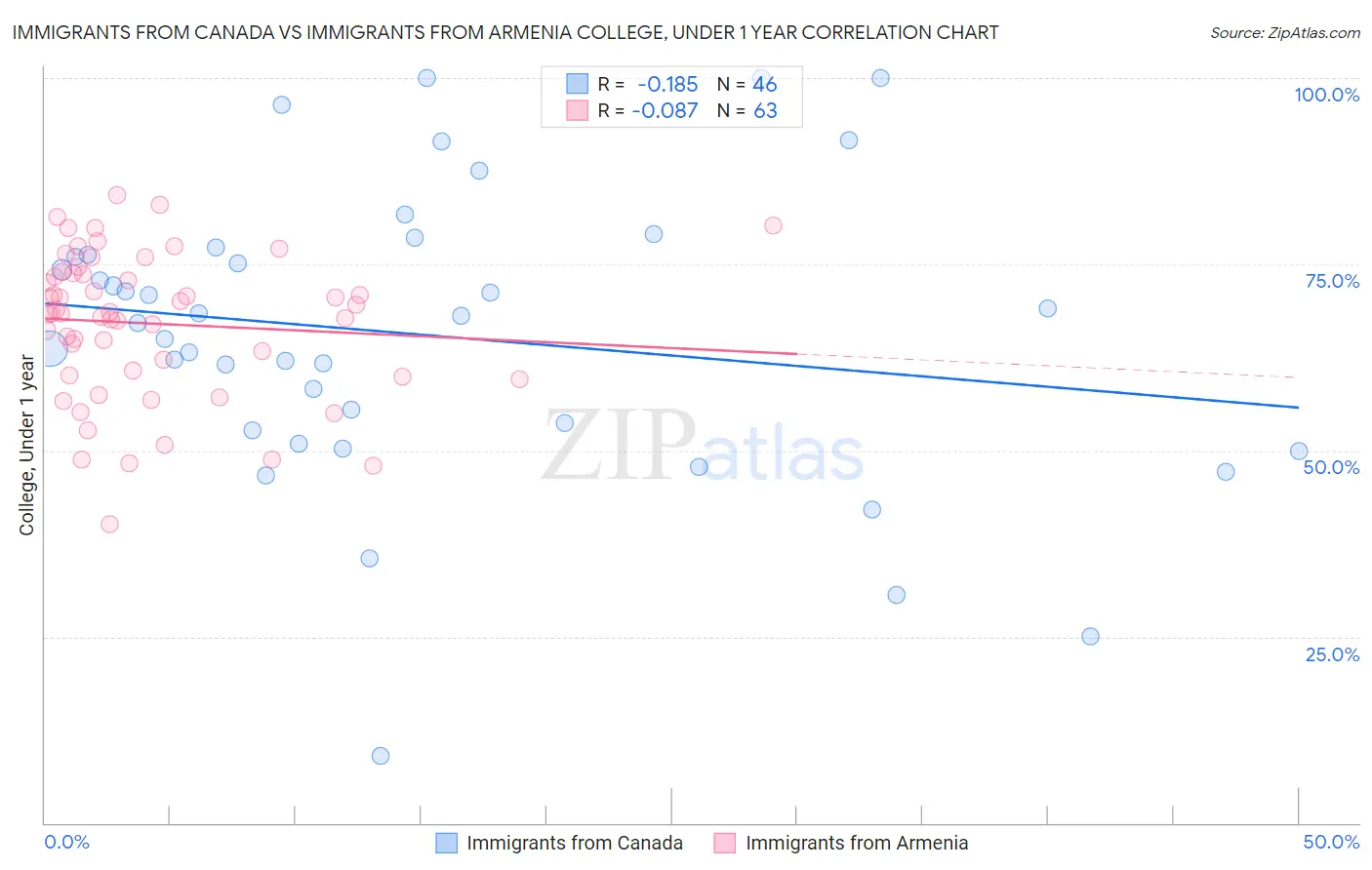 Immigrants from Canada vs Immigrants from Armenia College, Under 1 year