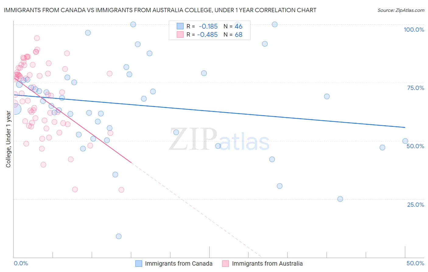 Immigrants from Canada vs Immigrants from Australia College, Under 1 year