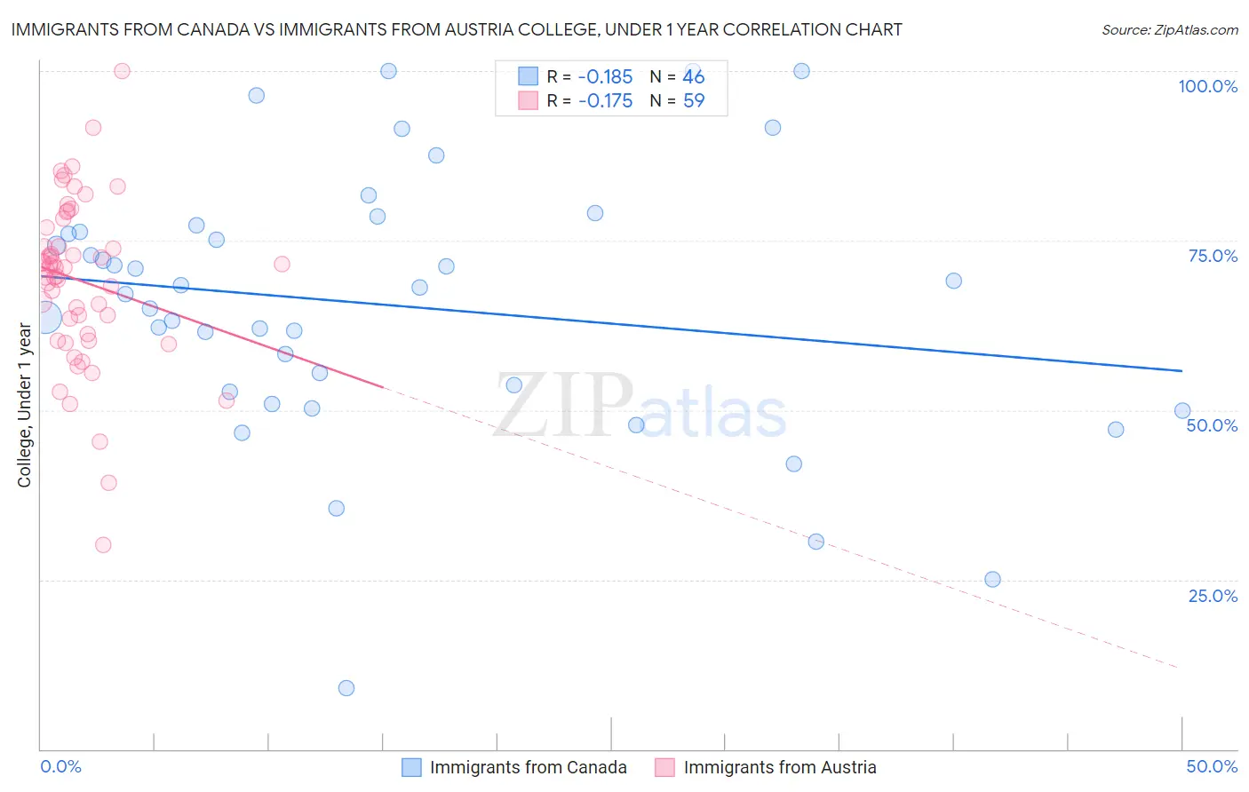 Immigrants from Canada vs Immigrants from Austria College, Under 1 year