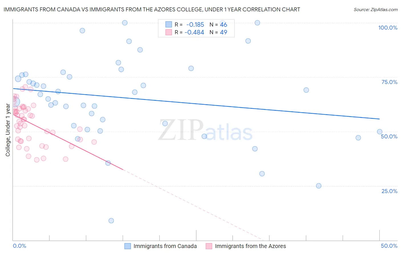 Immigrants from Canada vs Immigrants from the Azores College, Under 1 year