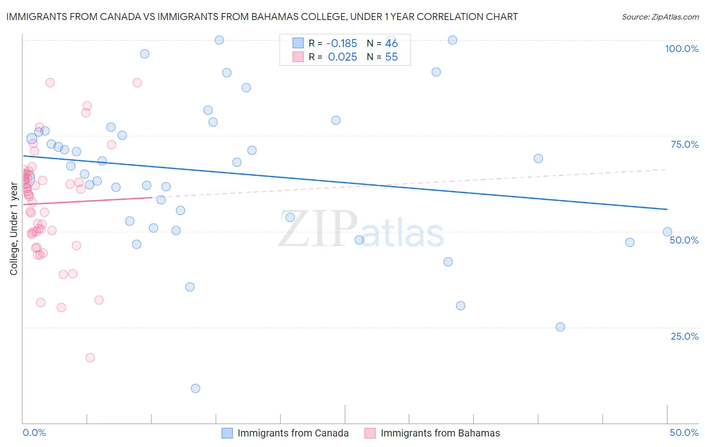 Immigrants from Canada vs Immigrants from Bahamas College, Under 1 year