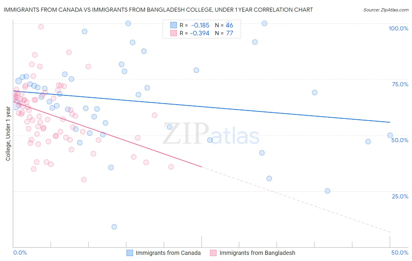 Immigrants from Canada vs Immigrants from Bangladesh College, Under 1 year