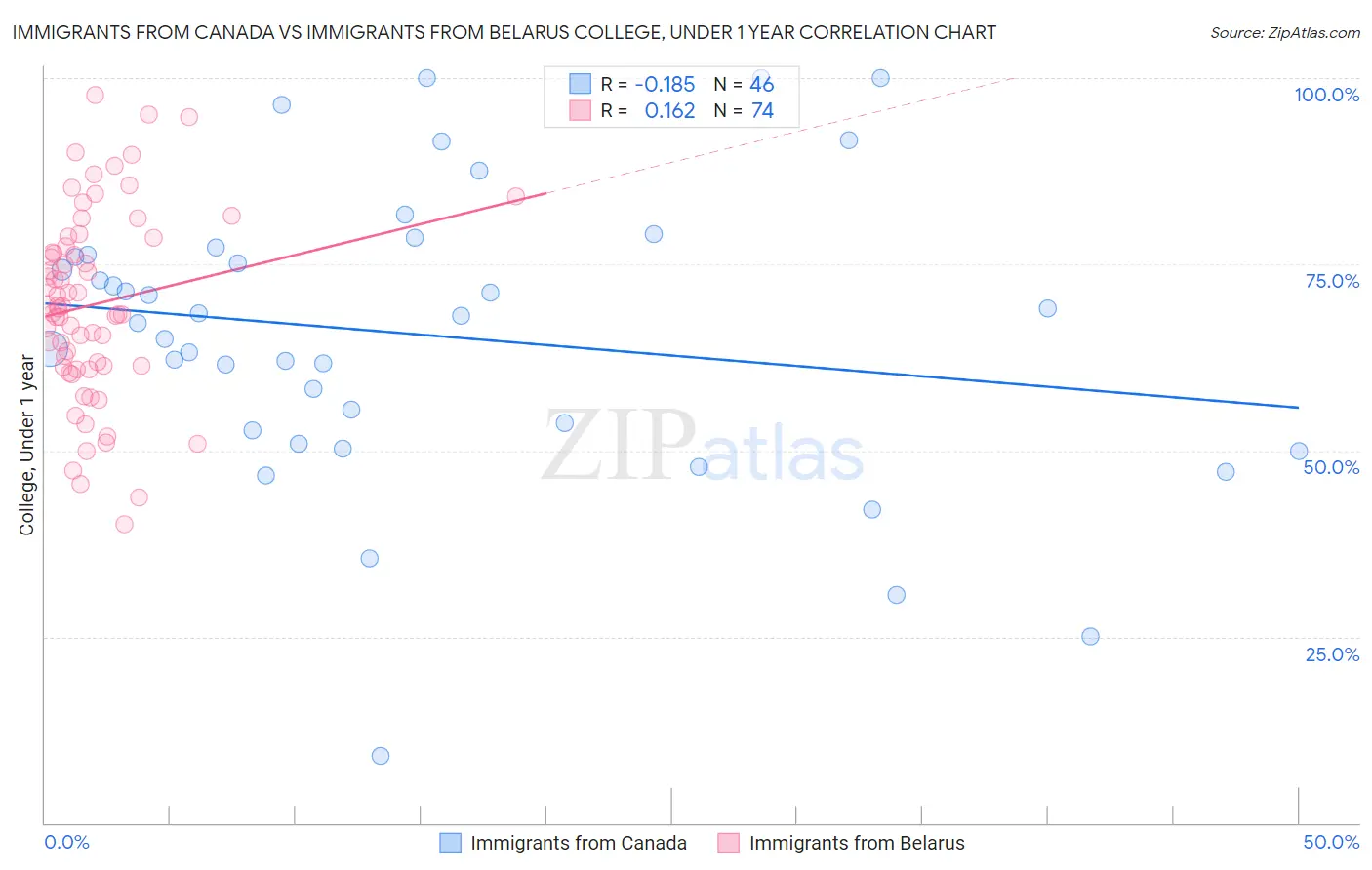 Immigrants from Canada vs Immigrants from Belarus College, Under 1 year