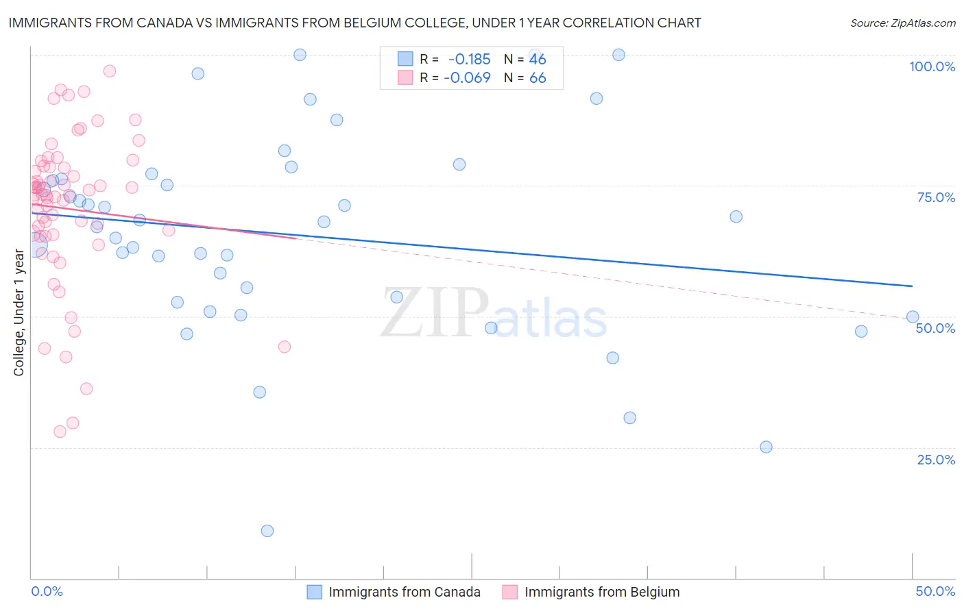 Immigrants from Canada vs Immigrants from Belgium College, Under 1 year