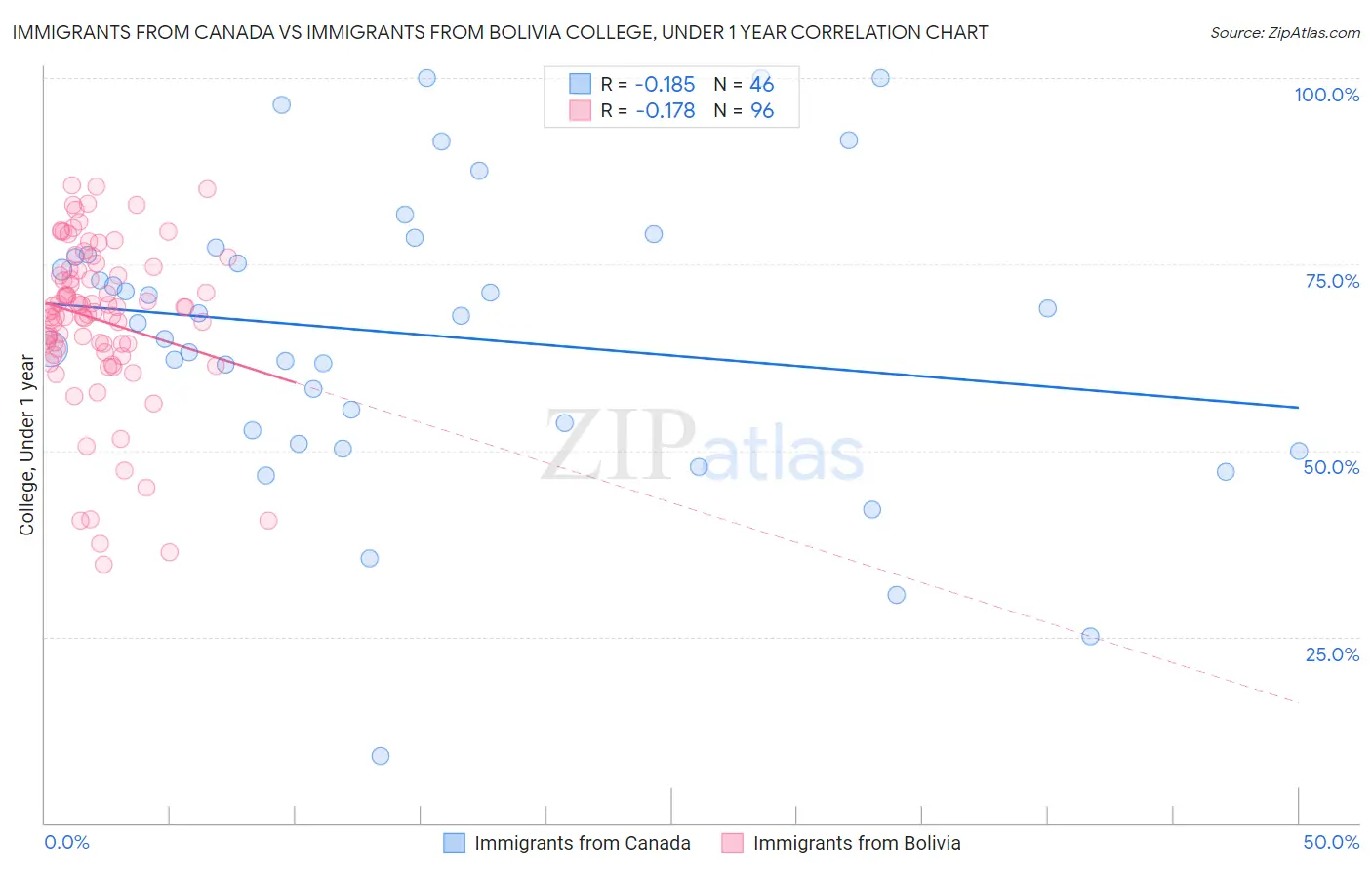 Immigrants from Canada vs Immigrants from Bolivia College, Under 1 year