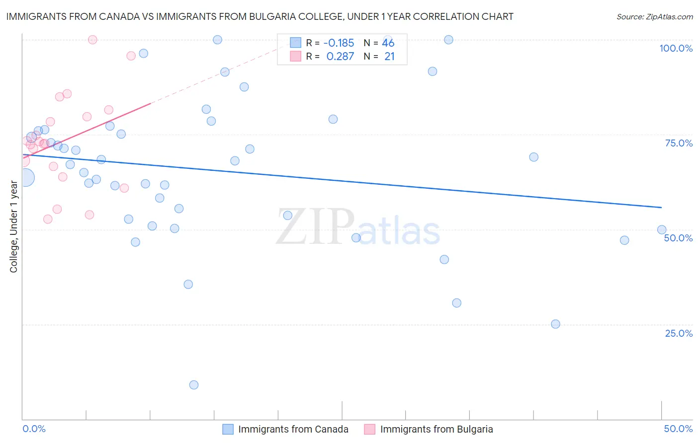 Immigrants from Canada vs Immigrants from Bulgaria College, Under 1 year