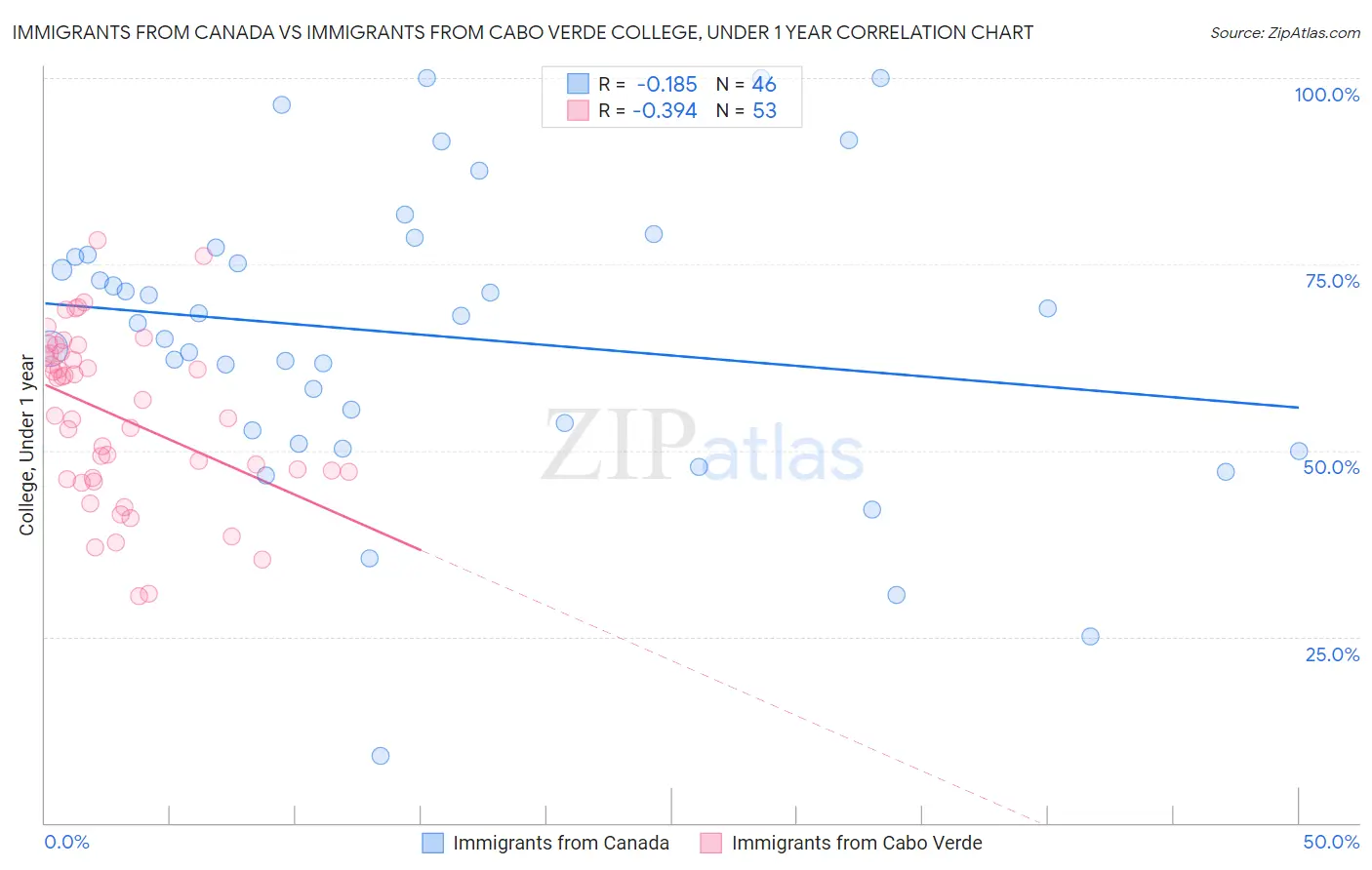 Immigrants from Canada vs Immigrants from Cabo Verde College, Under 1 year