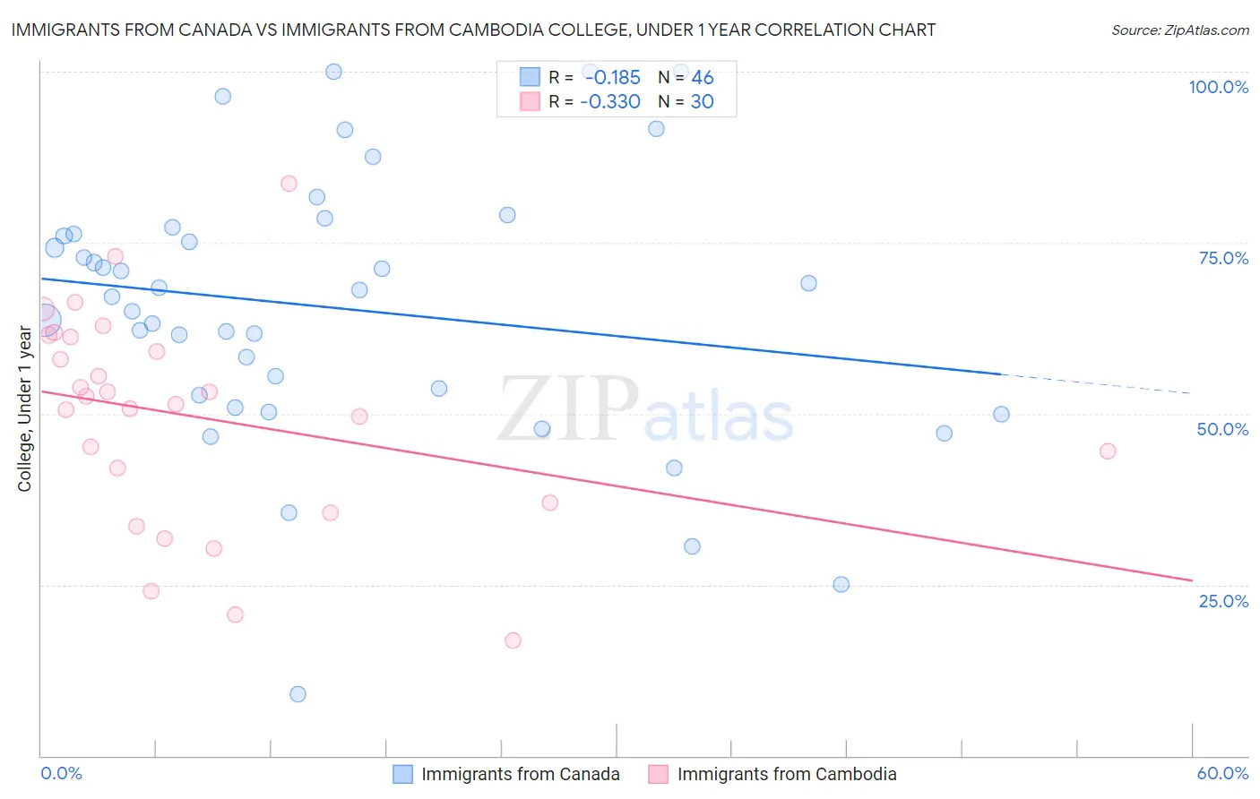 Immigrants from Canada vs Immigrants from Cambodia College, Under 1 year