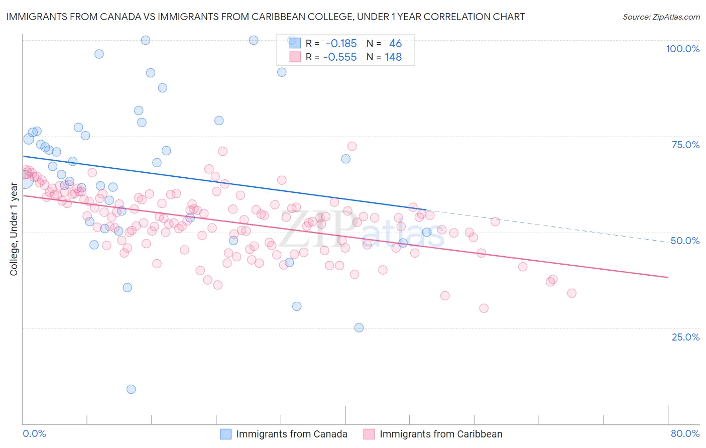 Immigrants from Canada vs Immigrants from Caribbean College, Under 1 year