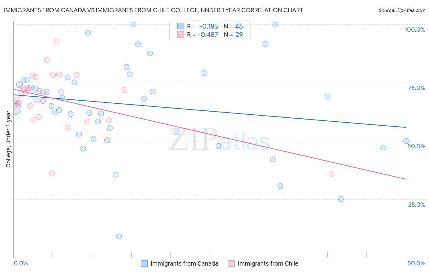 Immigrants from Canada vs Immigrants from Chile College, Under 1 year