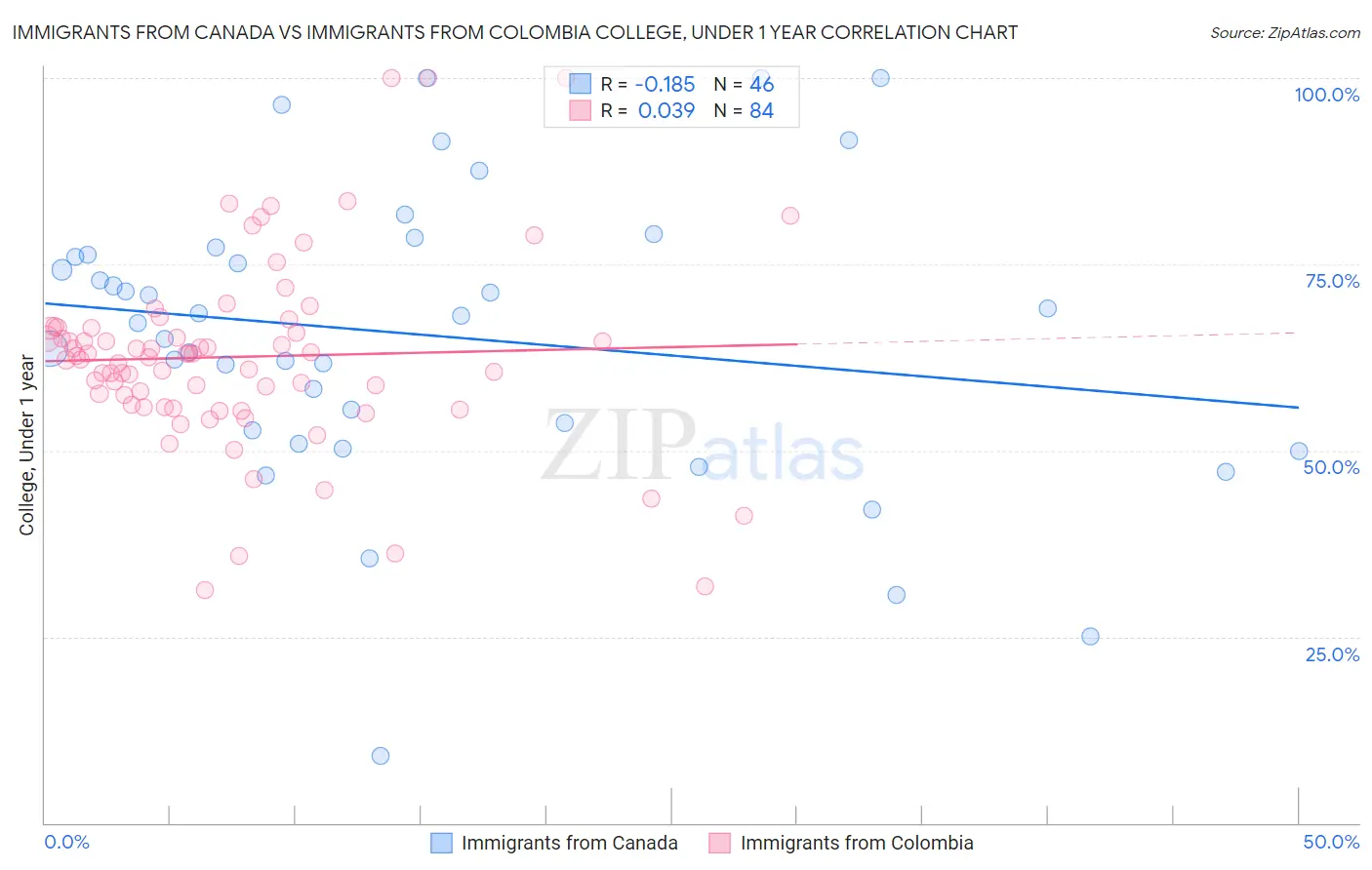Immigrants from Canada vs Immigrants from Colombia College, Under 1 year