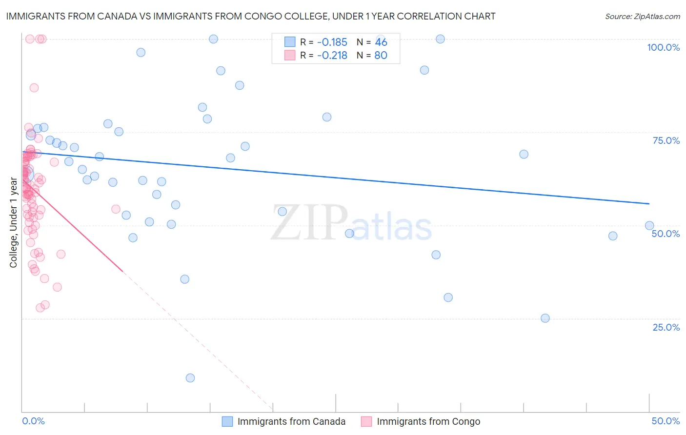 Immigrants from Canada vs Immigrants from Congo College, Under 1 year