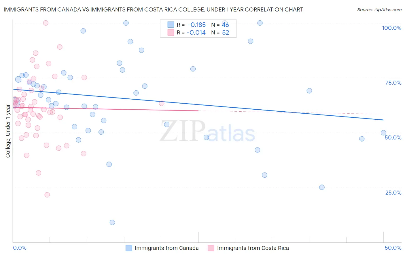 Immigrants from Canada vs Immigrants from Costa Rica College, Under 1 year