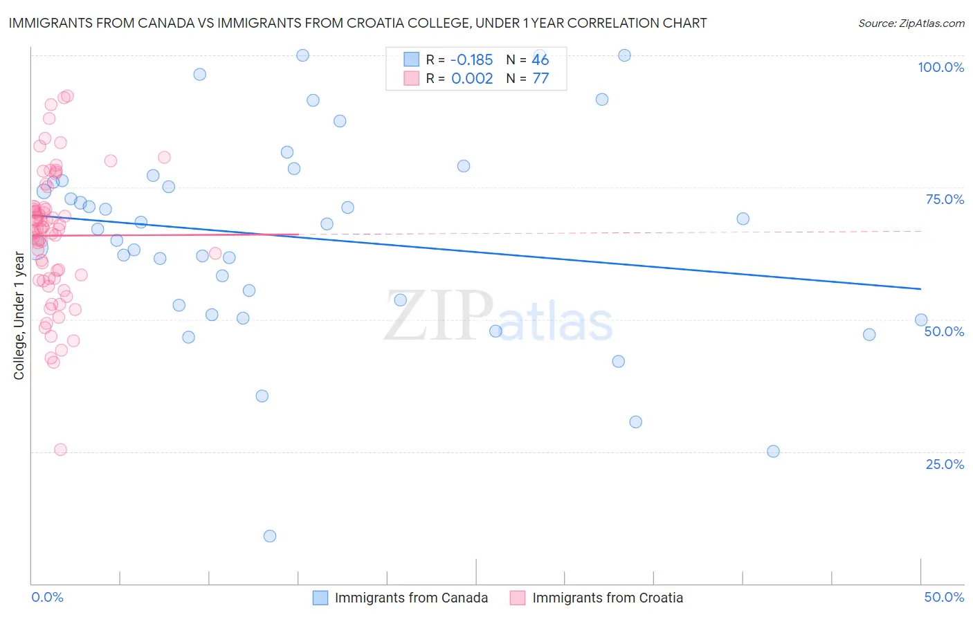 Immigrants from Canada vs Immigrants from Croatia College, Under 1 year