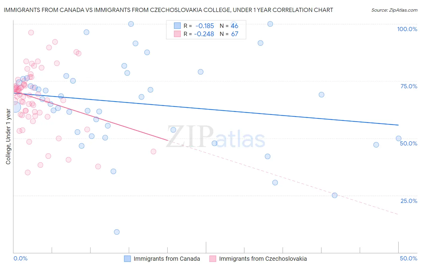 Immigrants from Canada vs Immigrants from Czechoslovakia College, Under 1 year