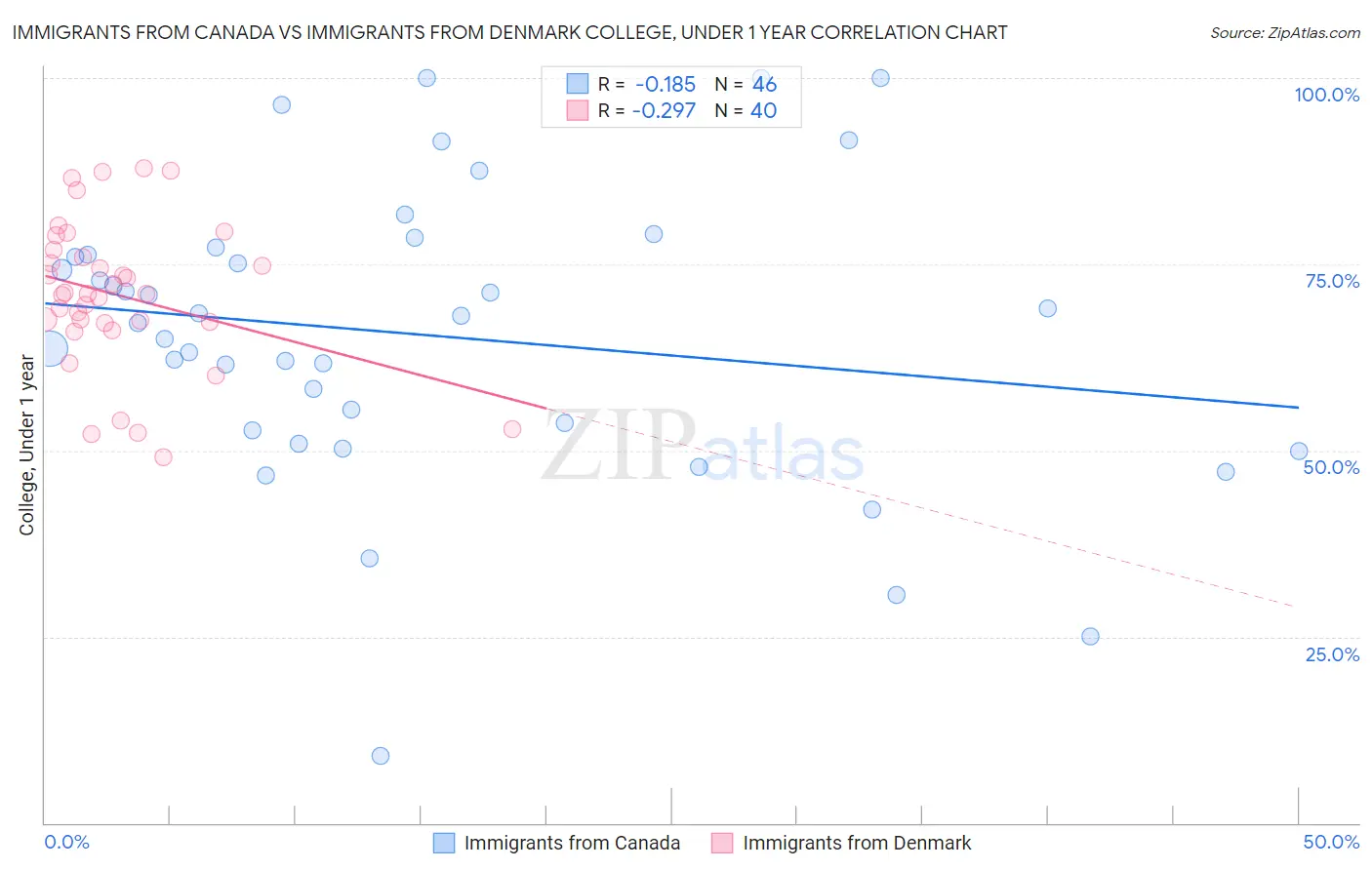 Immigrants from Canada vs Immigrants from Denmark College, Under 1 year