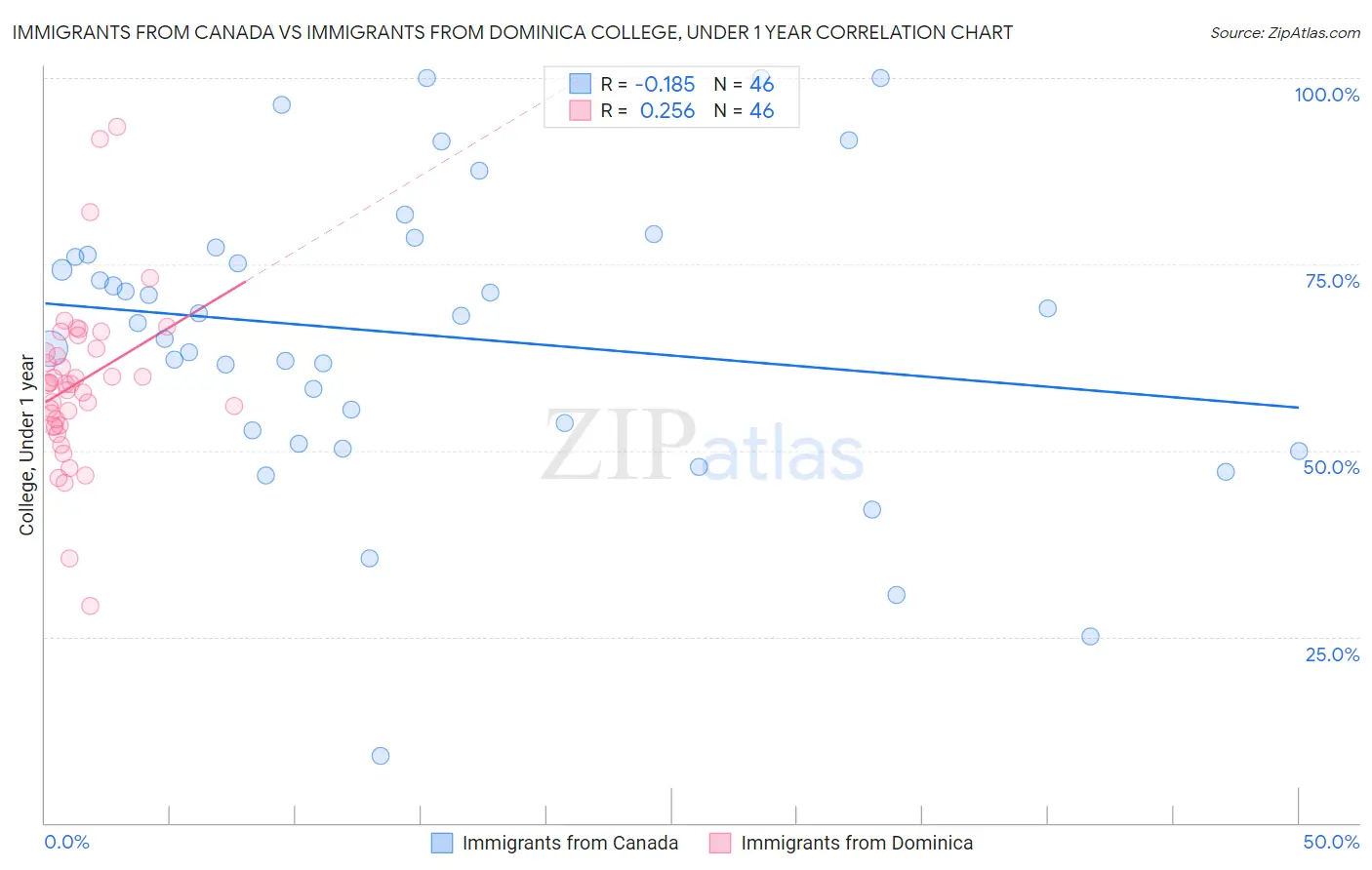 Immigrants from Canada vs Immigrants from Dominica College, Under 1 year