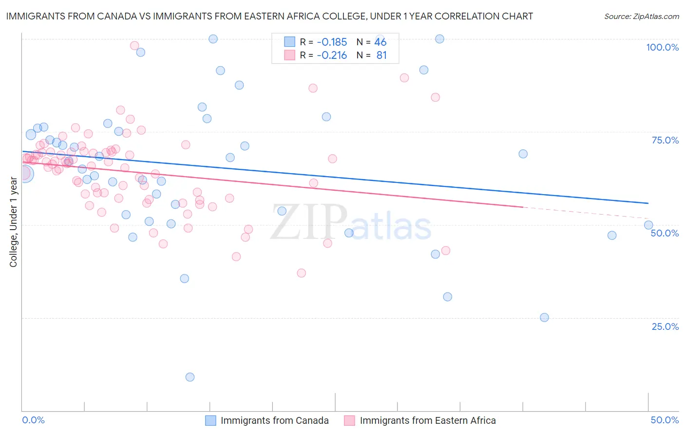 Immigrants from Canada vs Immigrants from Eastern Africa College, Under 1 year