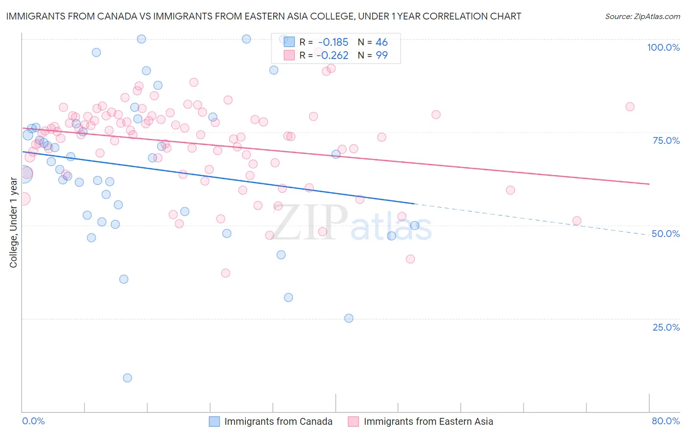 Immigrants from Canada vs Immigrants from Eastern Asia College, Under 1 year