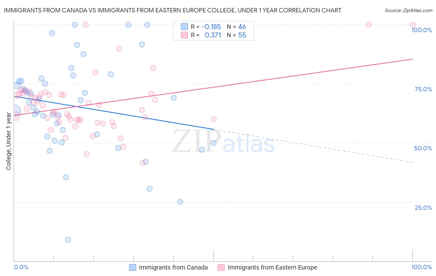 Immigrants from Canada vs Immigrants from Eastern Europe College, Under 1 year