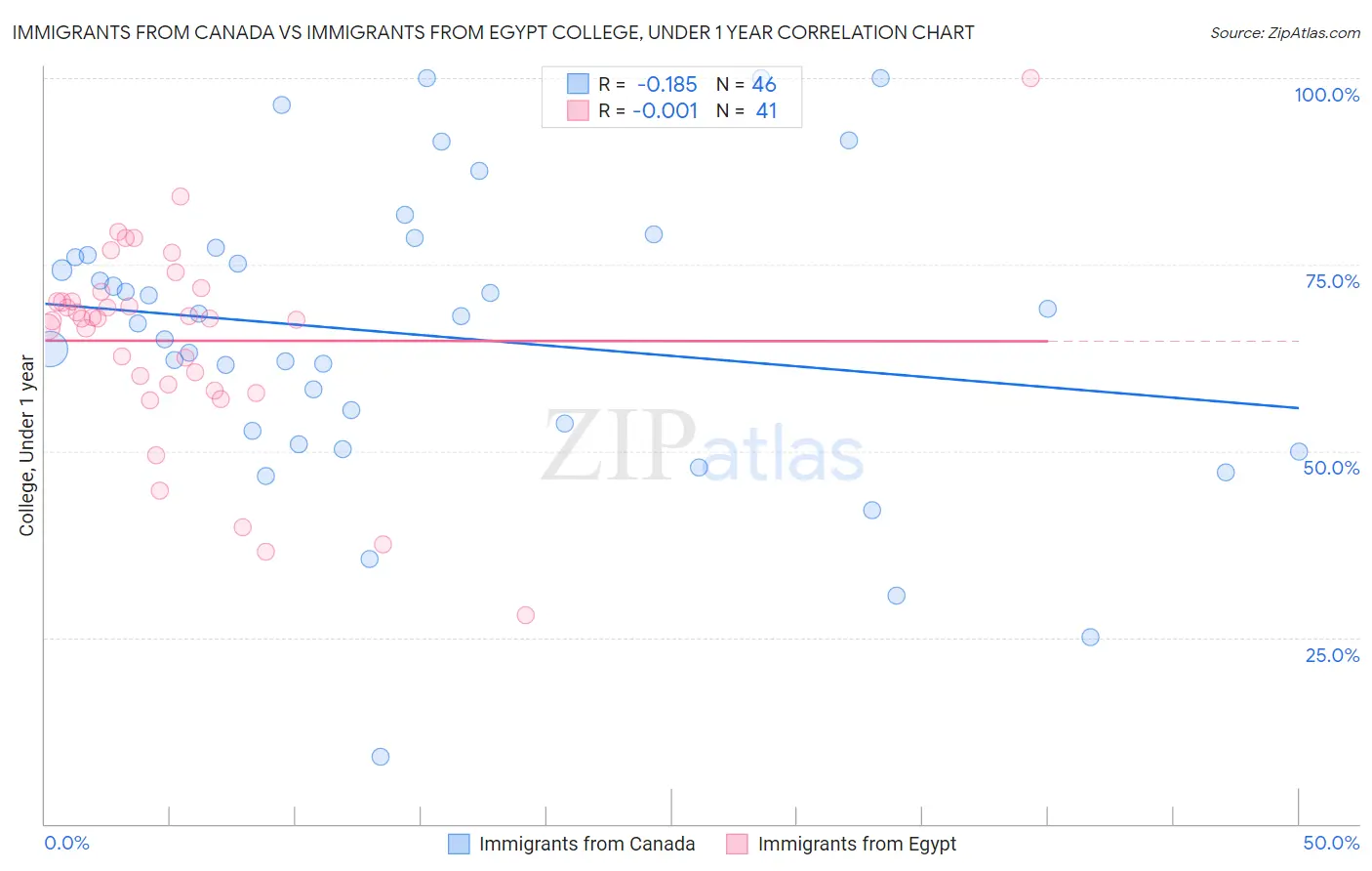 Immigrants from Canada vs Immigrants from Egypt College, Under 1 year